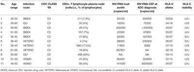HIV-1-Associated Neurocognitive Disorders: Is HLA-C Binding Stability to β2-Microglobulin a Missing Piece of the Pathogenetic Puzzle?